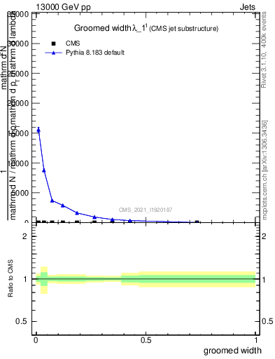 Plot of j.width.g in 13000 GeV pp collisions