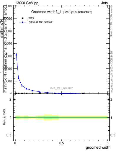 Plot of j.width.g in 13000 GeV pp collisions