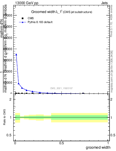 Plot of j.width.g in 13000 GeV pp collisions