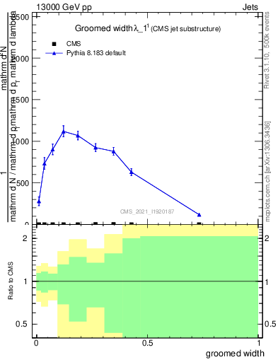 Plot of j.width.g in 13000 GeV pp collisions