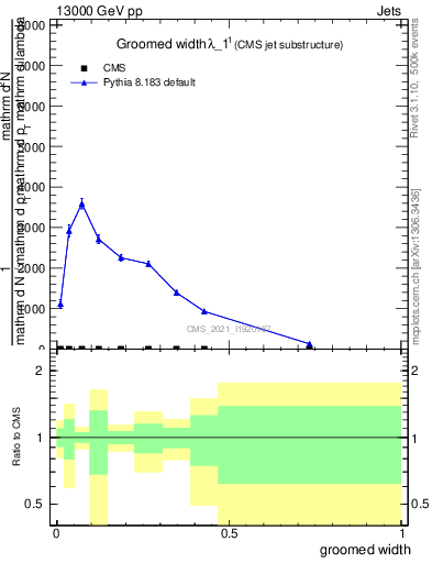 Plot of j.width.g in 13000 GeV pp collisions