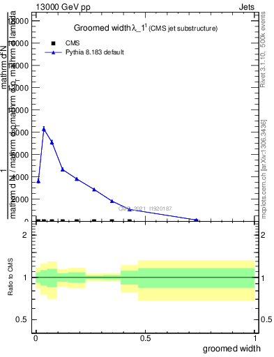Plot of j.width.g in 13000 GeV pp collisions