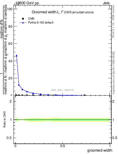 Plot of j.width.g in 13000 GeV pp collisions