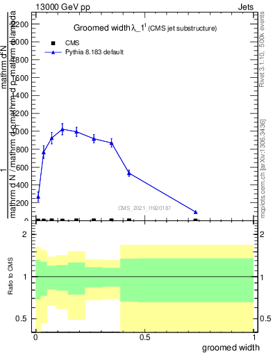 Plot of j.width.g in 13000 GeV pp collisions