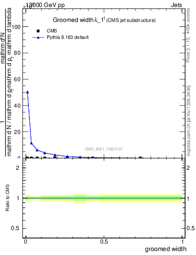 Plot of j.width.g in 13000 GeV pp collisions