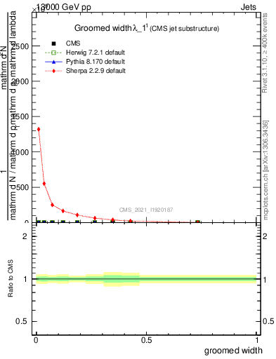 Plot of j.width.g in 13000 GeV pp collisions