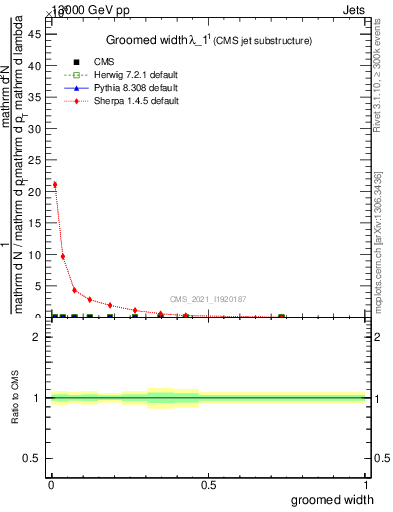 Plot of j.width.g in 13000 GeV pp collisions