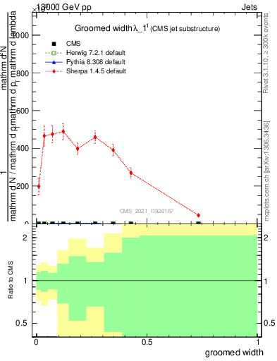 Plot of j.width.g in 13000 GeV pp collisions