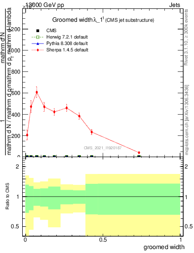 Plot of j.width.g in 13000 GeV pp collisions