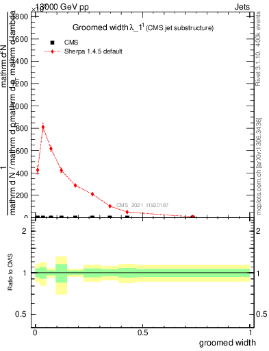 Plot of j.width.g in 13000 GeV pp collisions