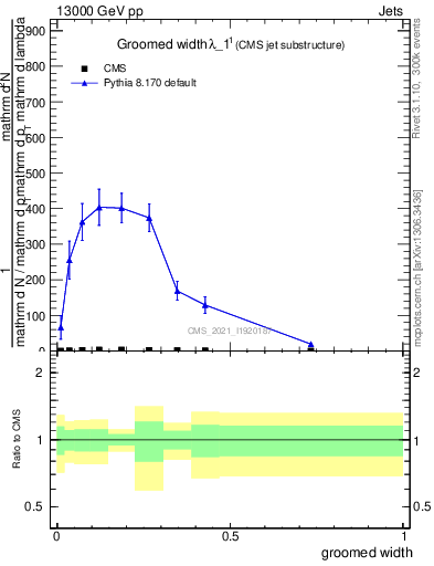 Plot of j.width.g in 13000 GeV pp collisions