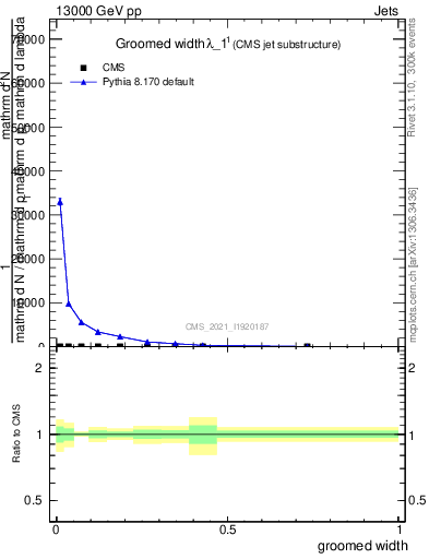 Plot of j.width.g in 13000 GeV pp collisions