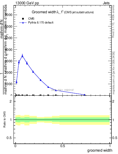 Plot of j.width.g in 13000 GeV pp collisions