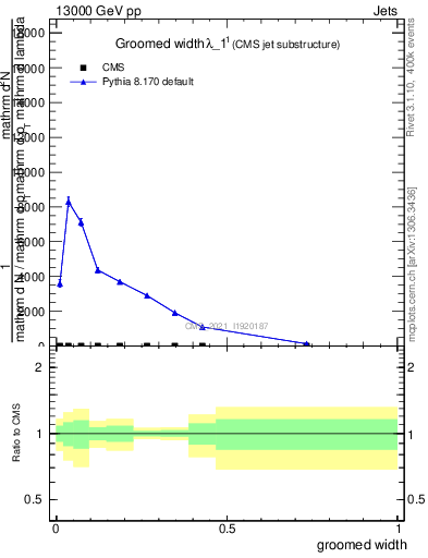 Plot of j.width.g in 13000 GeV pp collisions