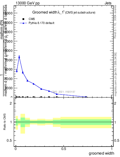 Plot of j.width.g in 13000 GeV pp collisions