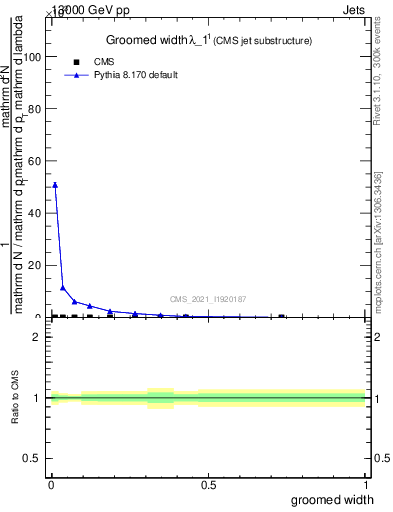 Plot of j.width.g in 13000 GeV pp collisions