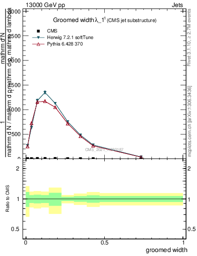 Plot of j.width.g in 13000 GeV pp collisions
