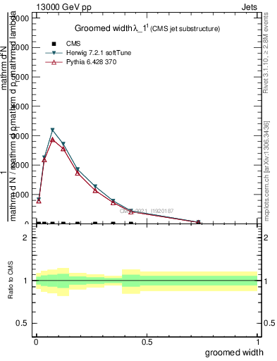 Plot of j.width.g in 13000 GeV pp collisions