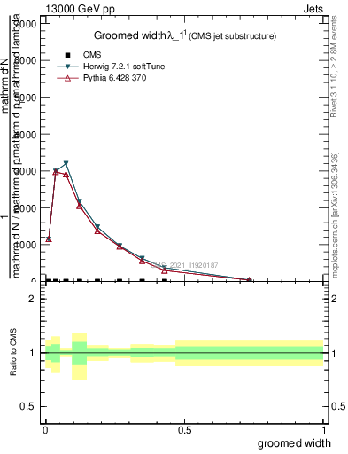 Plot of j.width.g in 13000 GeV pp collisions