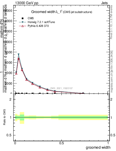 Plot of j.width.g in 13000 GeV pp collisions
