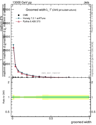 Plot of j.width.g in 13000 GeV pp collisions