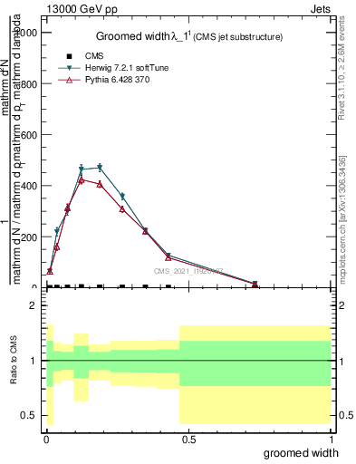 Plot of j.width.g in 13000 GeV pp collisions