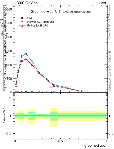Plot of j.width.g in 13000 GeV pp collisions