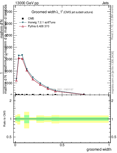 Plot of j.width.g in 13000 GeV pp collisions