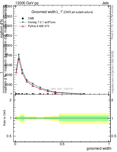 Plot of j.width.g in 13000 GeV pp collisions