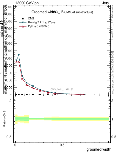 Plot of j.width.g in 13000 GeV pp collisions