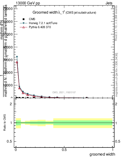 Plot of j.width.g in 13000 GeV pp collisions