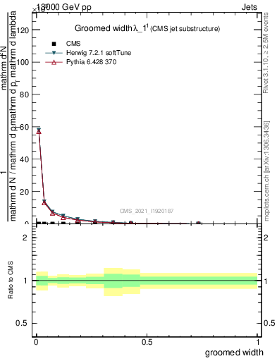 Plot of j.width.g in 13000 GeV pp collisions