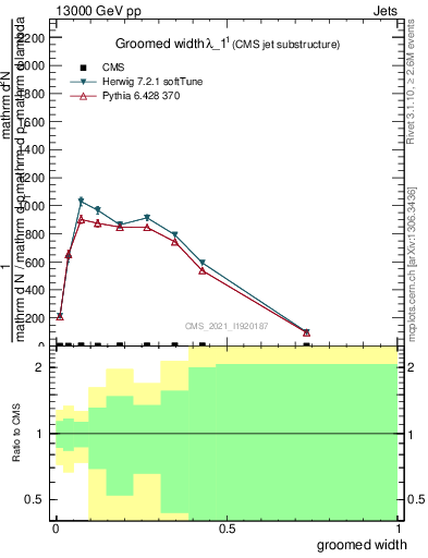 Plot of j.width.g in 13000 GeV pp collisions