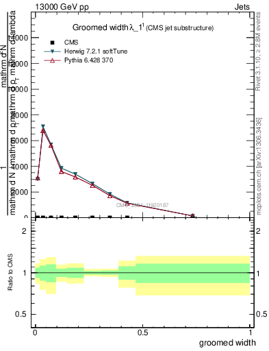 Plot of j.width.g in 13000 GeV pp collisions