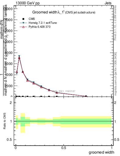 Plot of j.width.g in 13000 GeV pp collisions
