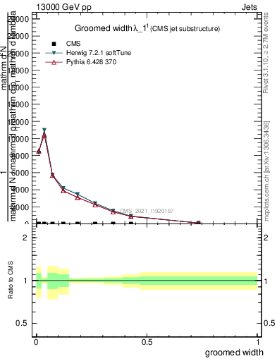 Plot of j.width.g in 13000 GeV pp collisions