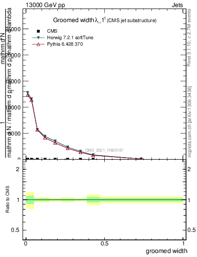 Plot of j.width.g in 13000 GeV pp collisions