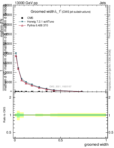 Plot of j.width.g in 13000 GeV pp collisions