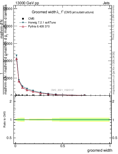 Plot of j.width.g in 13000 GeV pp collisions
