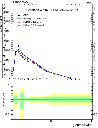 Plot of j.width.g in 13000 GeV pp collisions