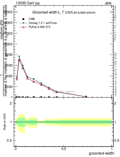 Plot of j.width.g in 13000 GeV pp collisions