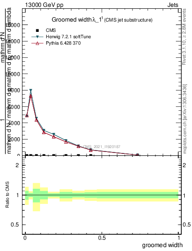 Plot of j.width.g in 13000 GeV pp collisions