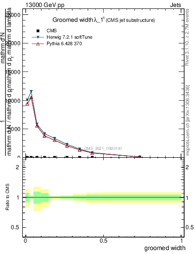 Plot of j.width.g in 13000 GeV pp collisions