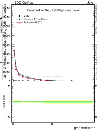 Plot of j.width.g in 13000 GeV pp collisions