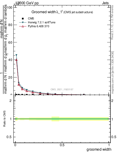 Plot of j.width.g in 13000 GeV pp collisions
