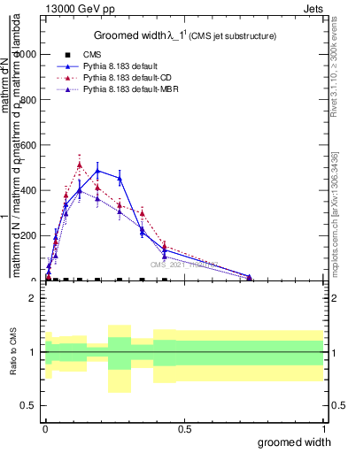 Plot of j.width.g in 13000 GeV pp collisions