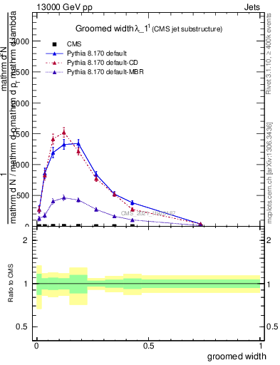 Plot of j.width.g in 13000 GeV pp collisions