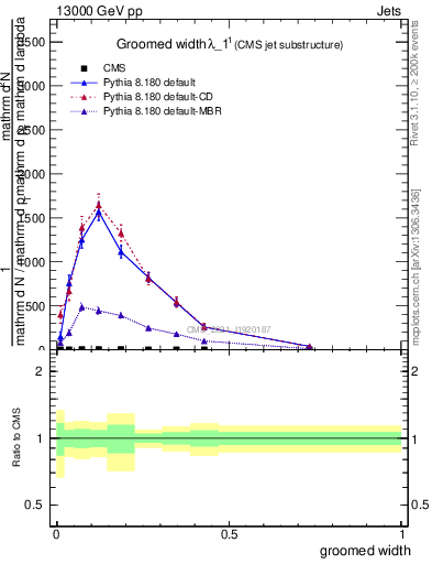 Plot of j.width.g in 13000 GeV pp collisions