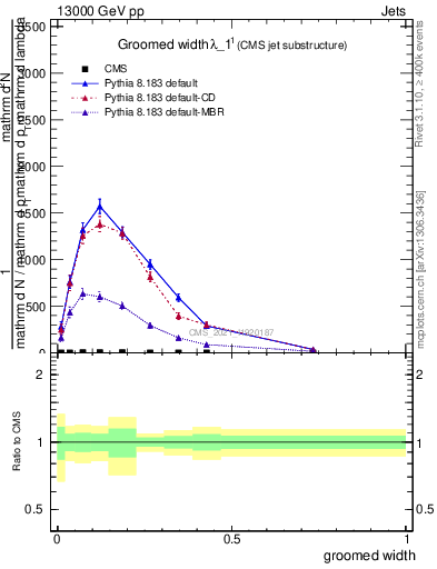 Plot of j.width.g in 13000 GeV pp collisions
