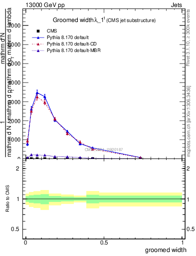 Plot of j.width.g in 13000 GeV pp collisions
